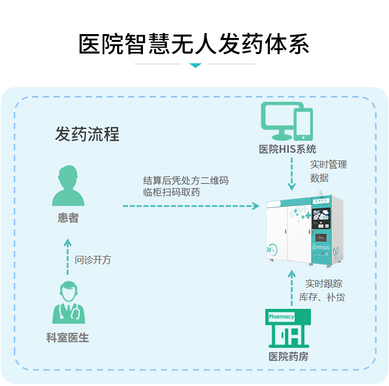 医院智慧无人发药体系-广州奔想智能科技有限公司 医院智慧无人发药体系-广州奔想智能科技有限公司