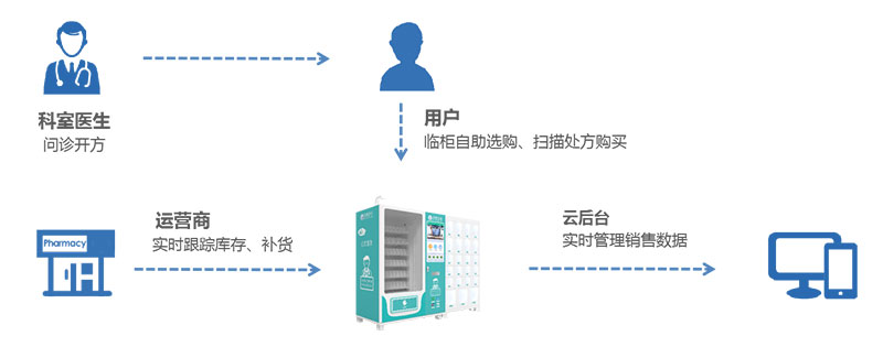 智慧医柜解决方案-广州奔想智能科技有限公司