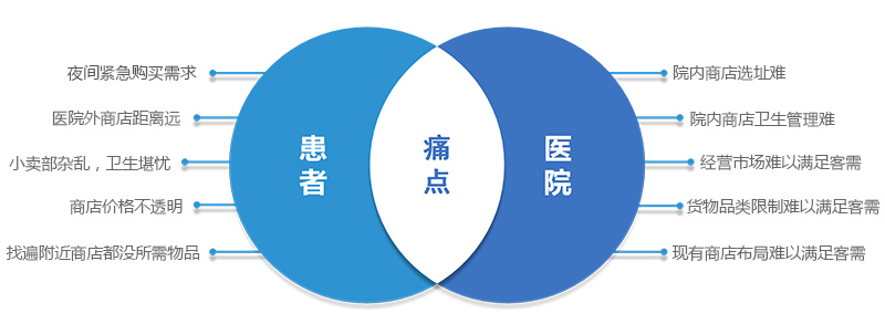 医院内非药类零售的痛点-广州奔想智能科技有限公司