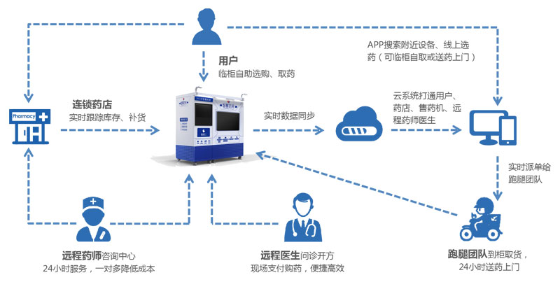 智慧药房解决方案-广州奔想智能科技有限公司