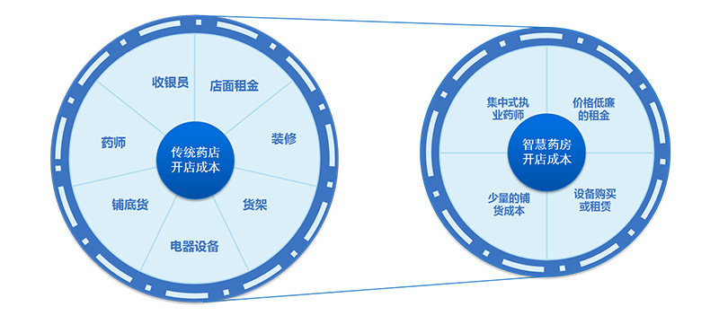 产品优势-降低开店成本-广州奔想智能科技有限公司