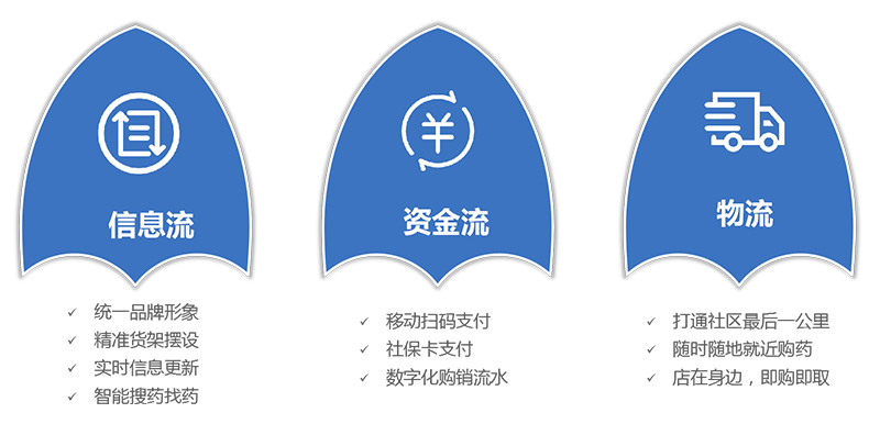 提升信息流、资金流、物流效率-广州奔想智能科技有限公司