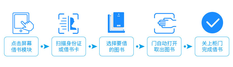 借阅流程-广州奔想智能科技有限公司