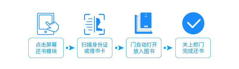 归还流程-广州奔想智能科技有限公司